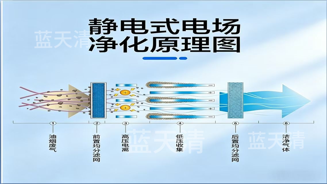 油烟净化器除味方案
